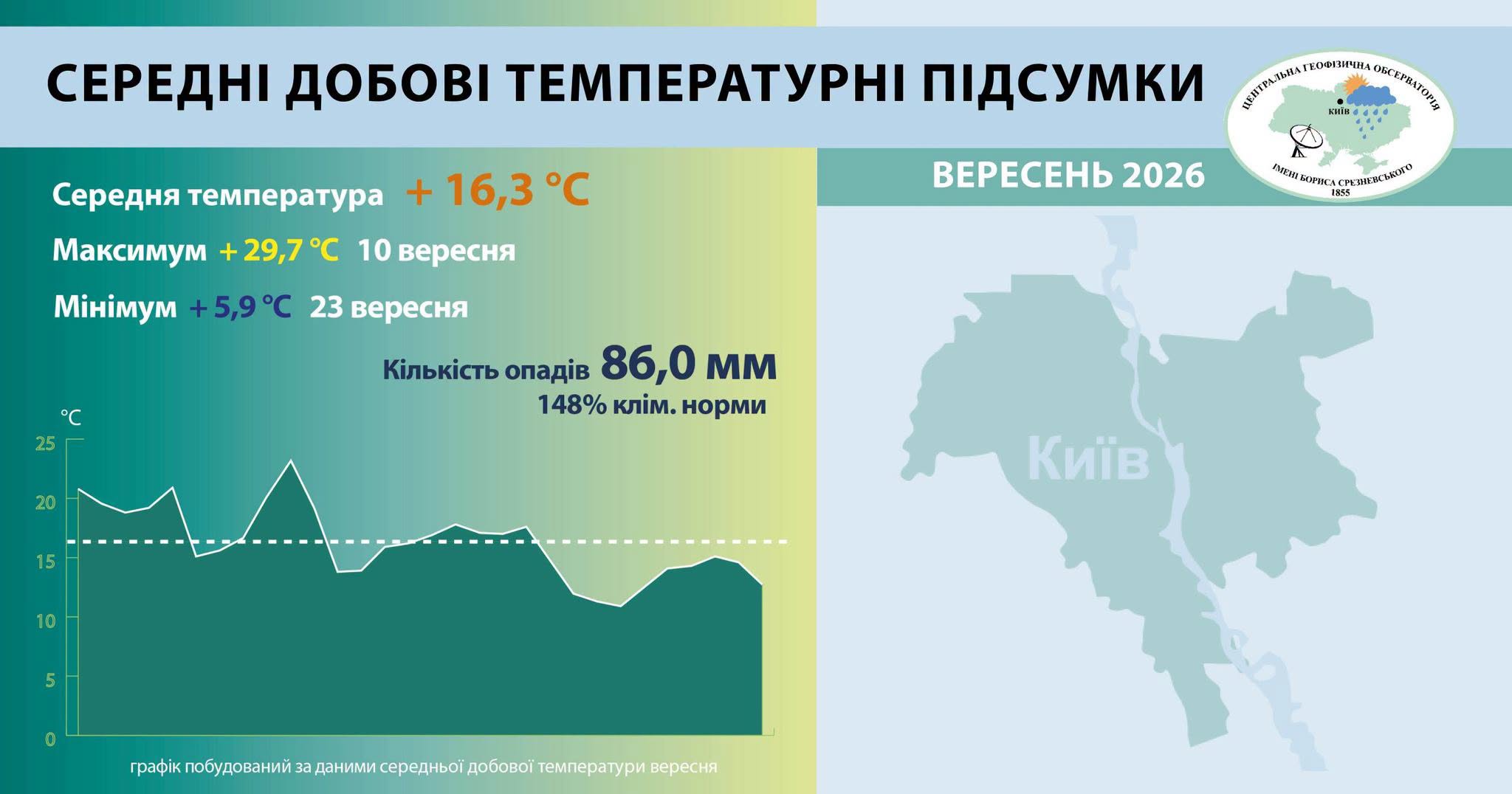 Середні добові температурні підсумки вересня