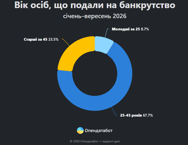 Стало відомо, у яких регіонах України зафіксували найбільше банкрутств фото 3