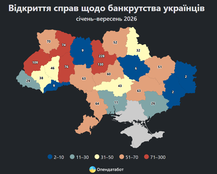 Стало відомо, у яких регіонах України зафіксували найбільше банкрутств фото 2