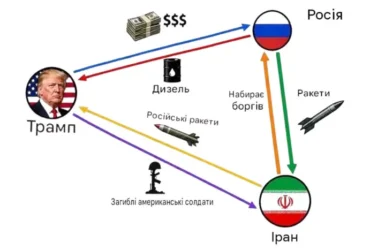 Геополітична аномалія: як США допомагають Росії заробляти на війні