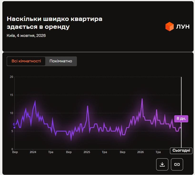 Станом на 4 жовтня квартира у Києві здається в оренду у середньому за 8 днів