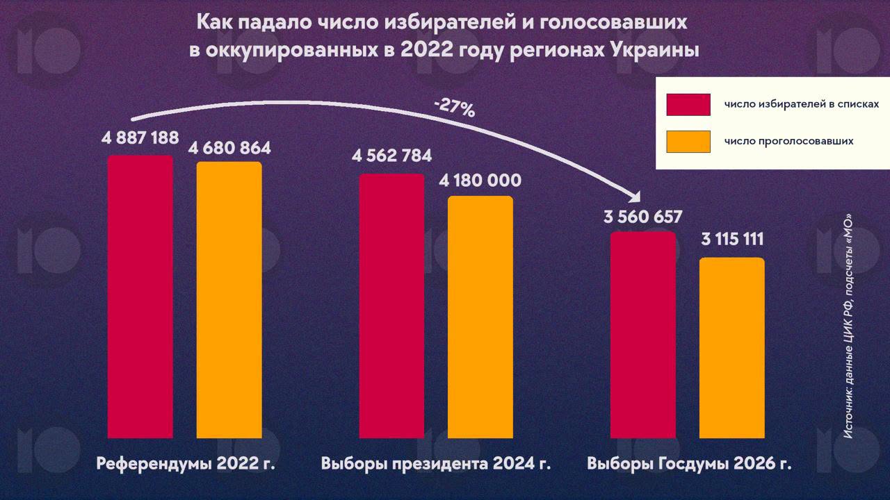 Російські дані про виборців на окупованих територіях