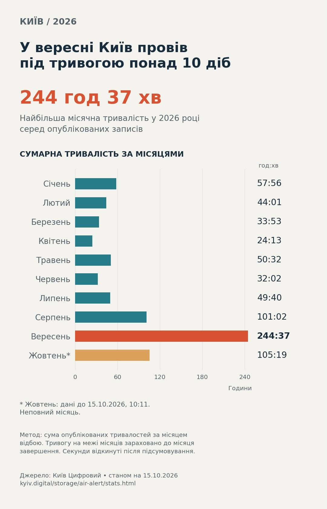 Тривалість повітряних тривог у Києві у 2026 році