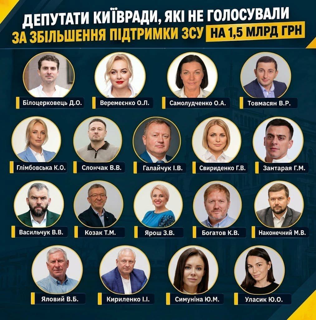 Ряд депутатів Київради намагалися зірвати збільшення допомоги війську на 1,5 млрд грн. ЗМІ показали список фото 1