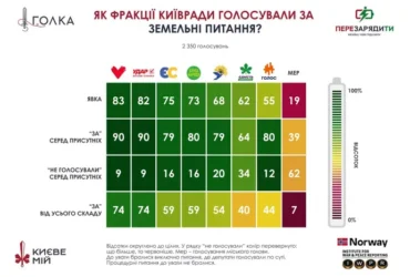 «За землю!». У Київраді діє таємна коаліція