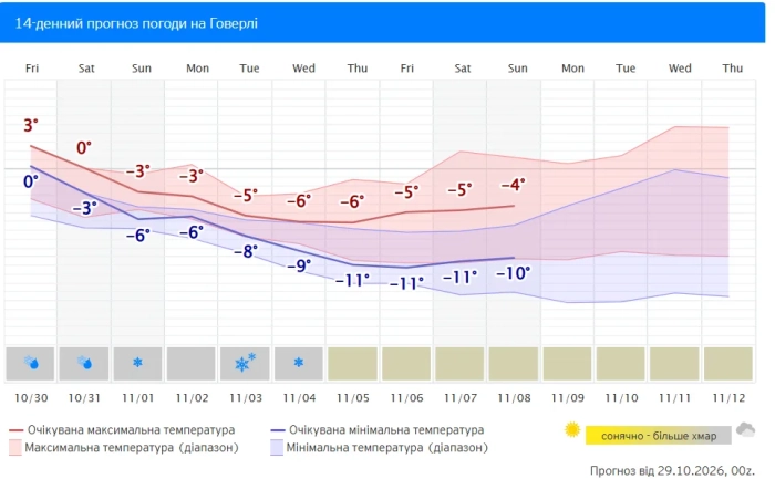 На Говерлі вже 1 листопада прогнозують нічні морози до −6°, а 5–7 листопада температура може опуститися до −11°
