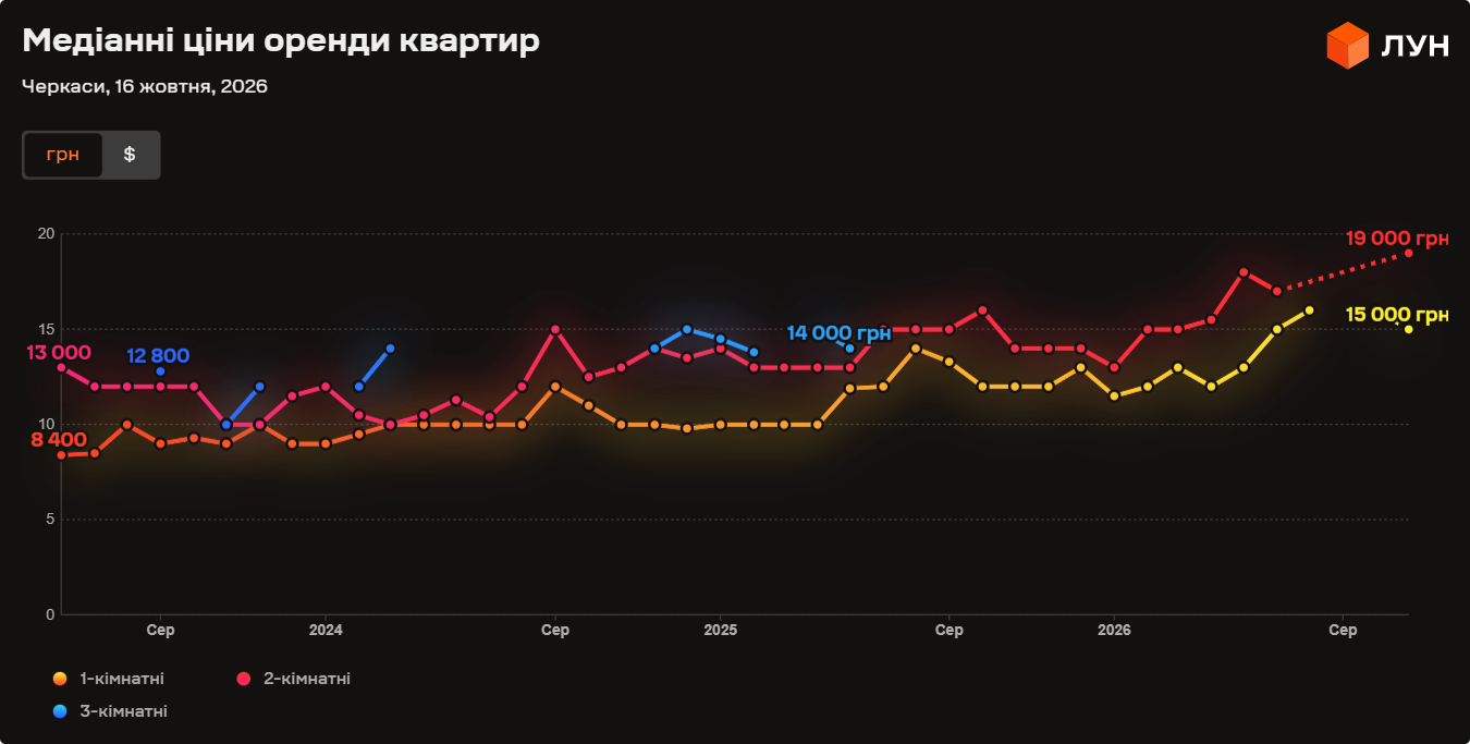 Скільки коштує житло в Черкасах