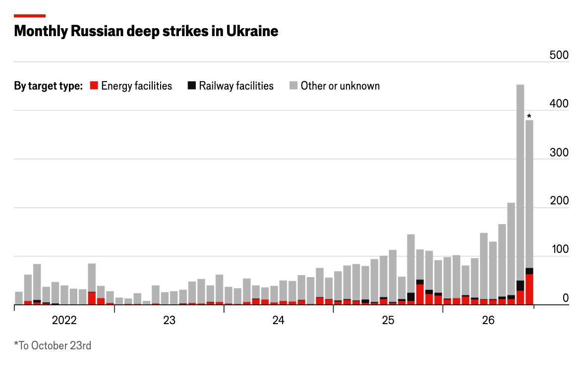 Щомісячна кількість російських далекобійних ударів по Україні з розподілом за типами цілей: енергетичні об'єкти, залізниця та інші або невстановлені об'єкти. Дані за жовтень – до 23 числа. 