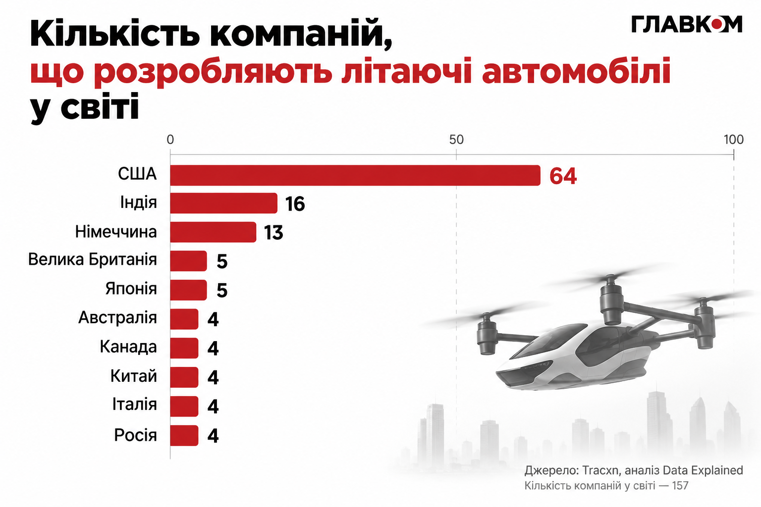 Понад сотня компаній розробляють літаючі автомобілі: які країни лідирують фото 1