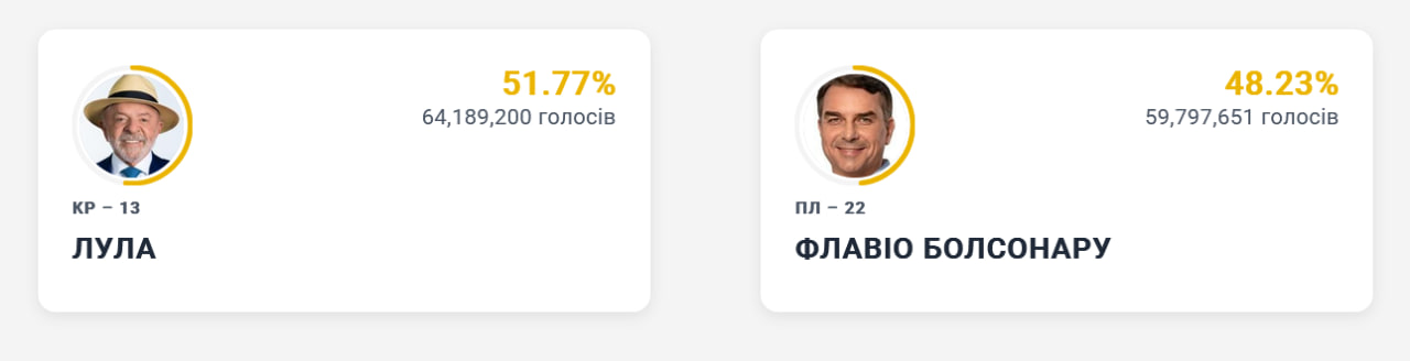 Вибори у Бразилії: Лула да Сілва вчетверте став президентом фото 1