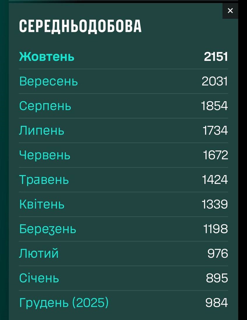 Сили безпілотних систем побили власний рекорд: Мадяр назвав жовтневі цифри фото 2