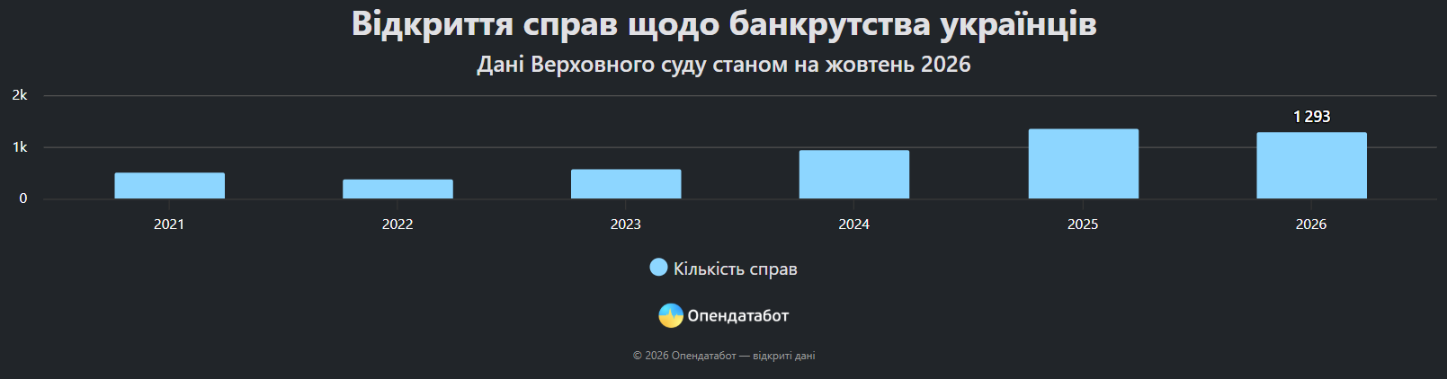 Стало відомо, у яких регіонах України зафіксували найбільше банкрутств фото 1