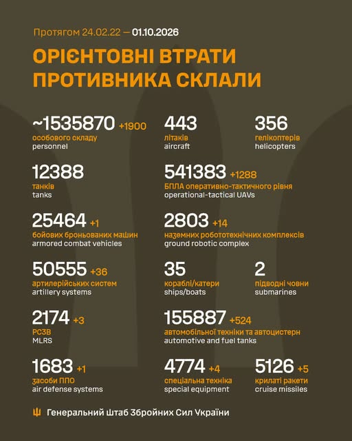 Втрати ворога у війні станом на 1 жовтня 2026 року