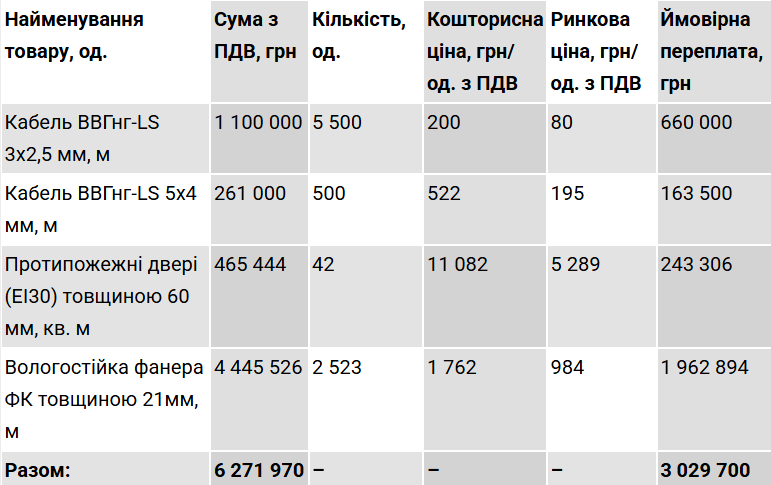 Схема на нацспротиві? Як ремонт карпатської турбази подорожчав на 3 млн грн фото 1
