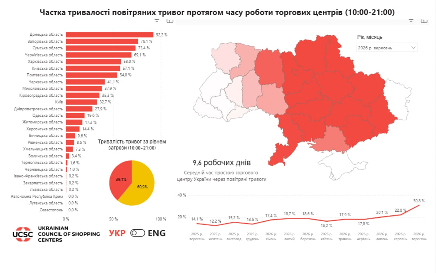 Новий антирекорд. Частка тривог у робочий час торговельних центрів зросла фото 1