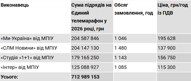 Телемарафон отримає ще 100 млн грн попри економію бюджетних коштів фото 1