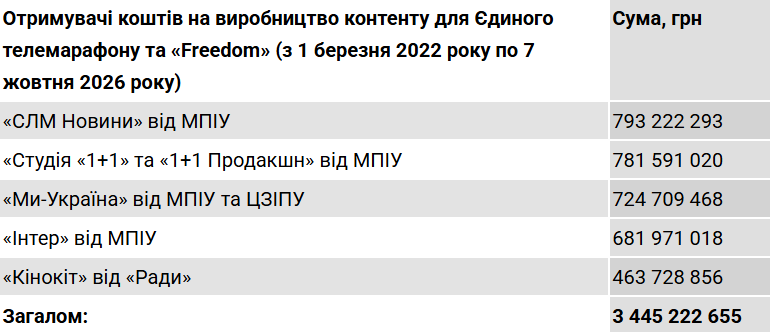Телемарафон отримає ще 100 млн грн попри економію бюджетних коштів фото 2