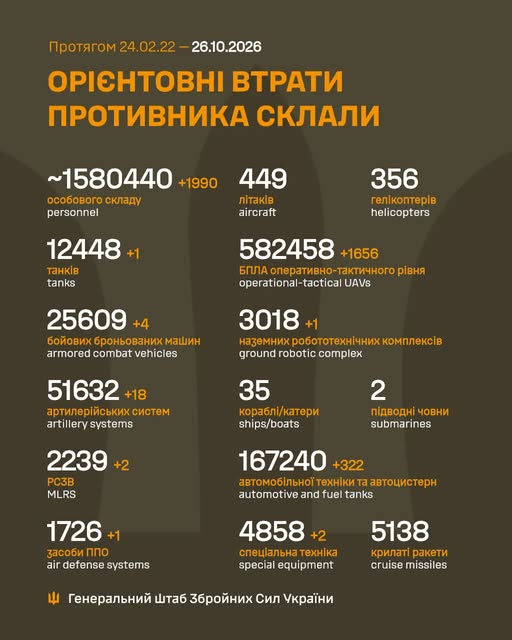 Втрати ворога у війні станом на 26 жовтня 2026 року