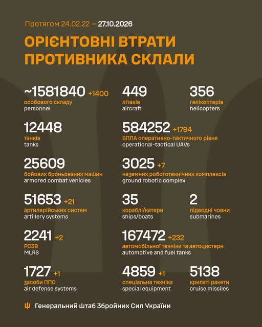 Втрати ворога у війні станом на 27 жовтня 2026 року
