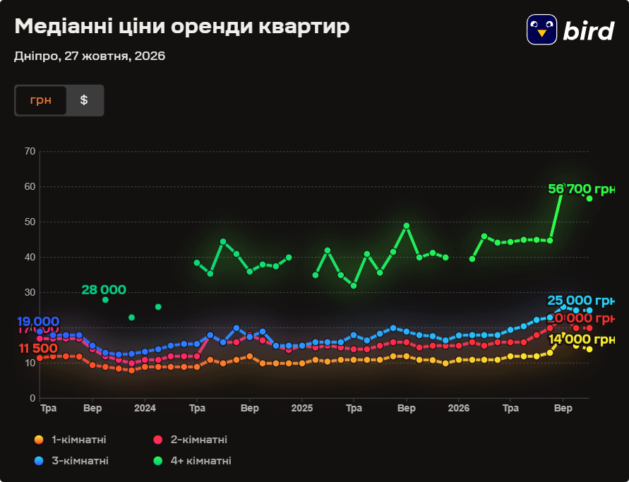Вартість житла у Дніпрі