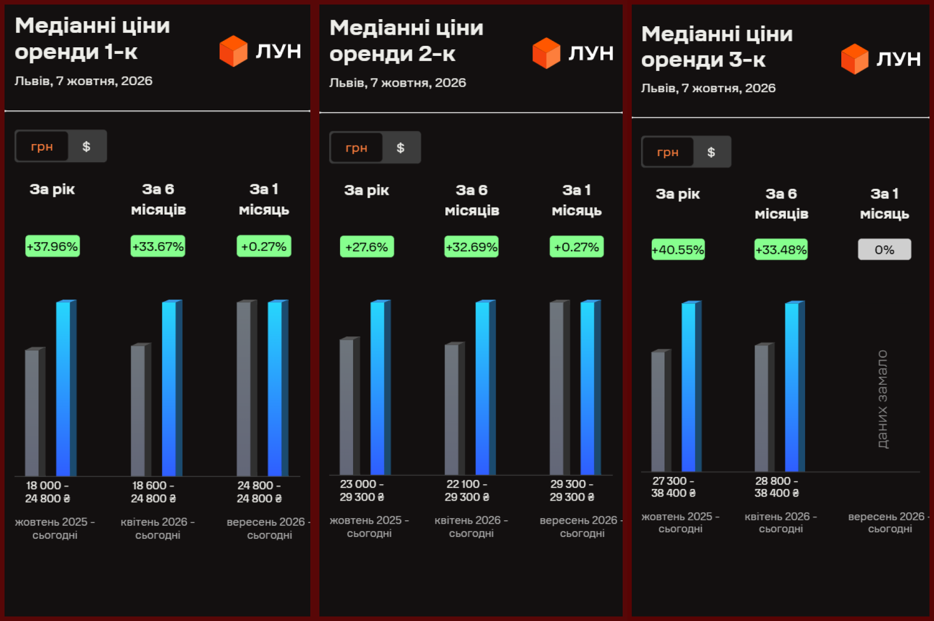 Як змінилася вартість оренди житла у Львові за рік