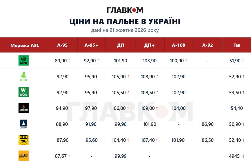 Автогаз наблизився до 55 грн за літр: ціни на АЗС 21 жовтня 2026 року фото 1