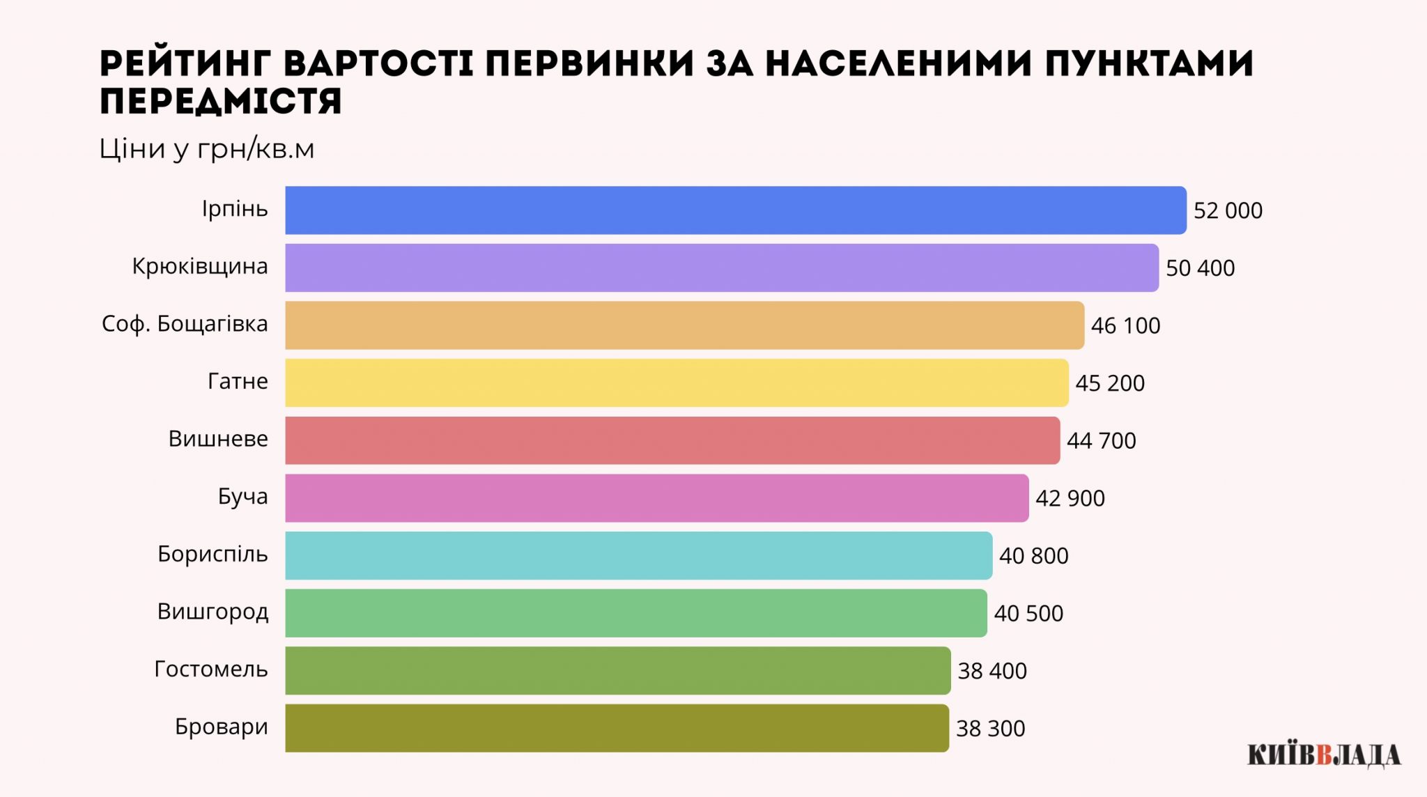 Рейтинг вартості первинного житла під Києвом