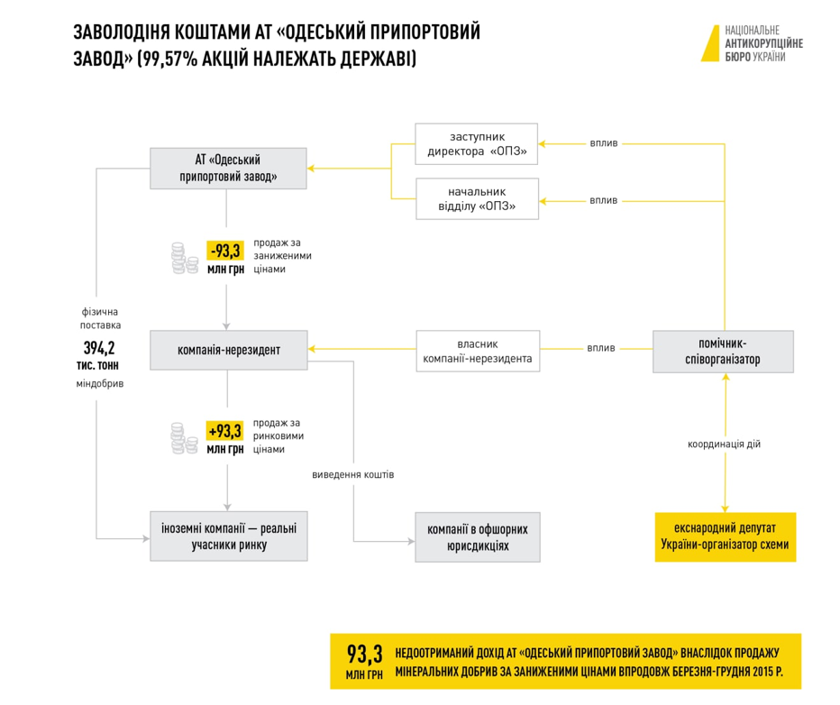 Схема, за якою у 2015 році діяли екснардеп та посадовці ОПЗ