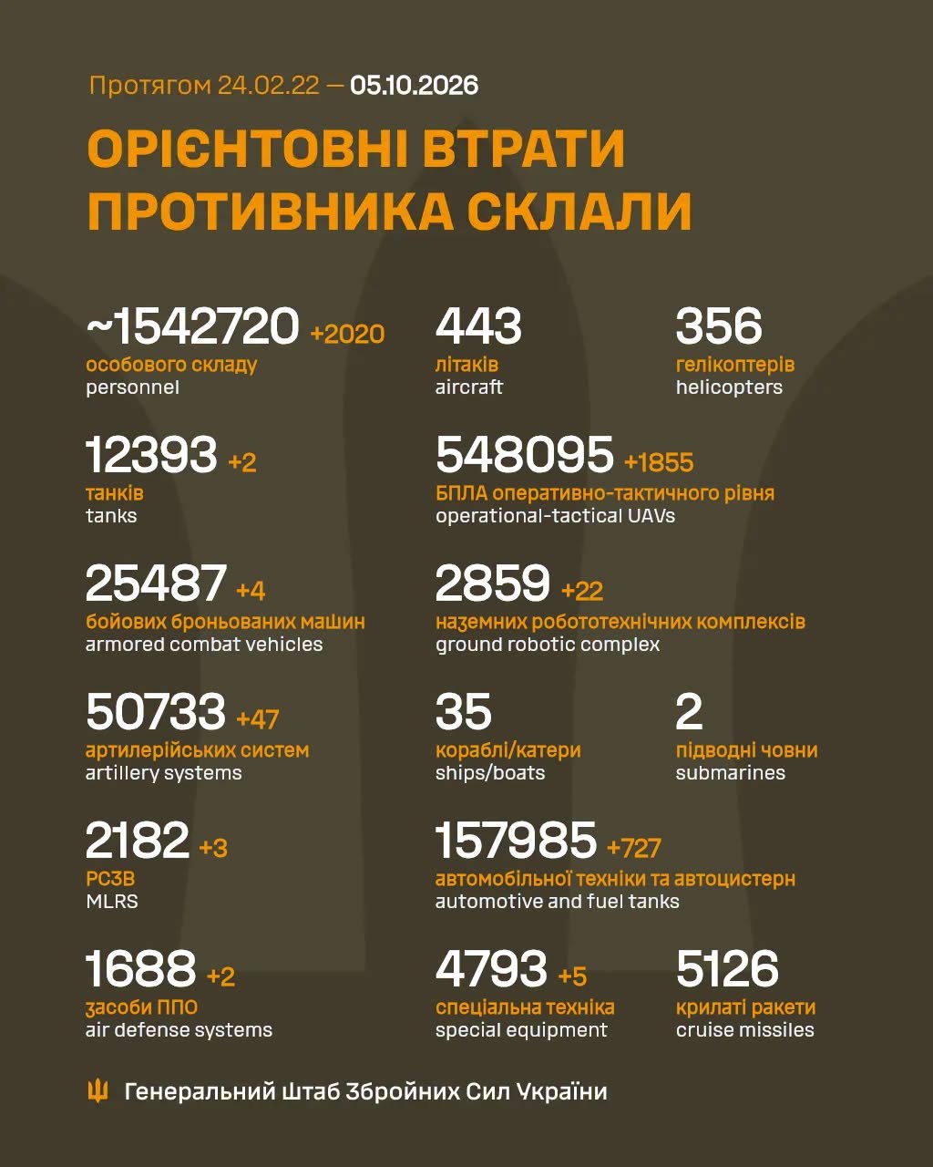 Втрати ворога станом на 5 жовтня 2026: свіжі дані Генштабу та ціна розбитої техніки фото 1