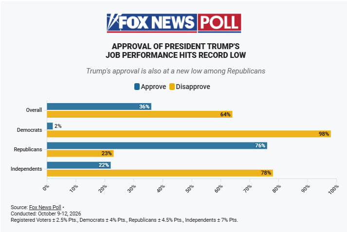 За даними Fox News, 64% американців не схвалюють роботу Дональда Трампа, тоді як 36% підтримують президента США