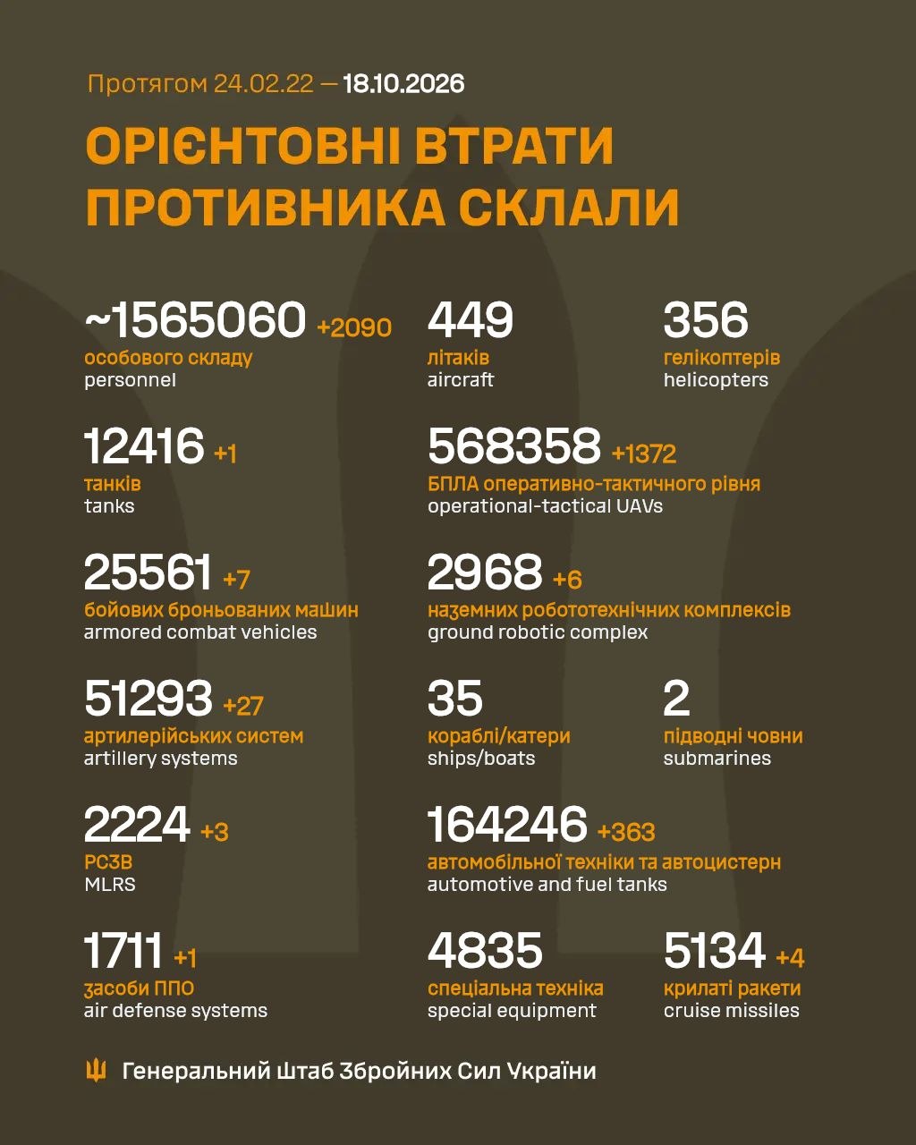 Втрати ворога станом на 18 жовтня 2026: свіжі дані Генштабу та ціна розбитої техніки фото 1
