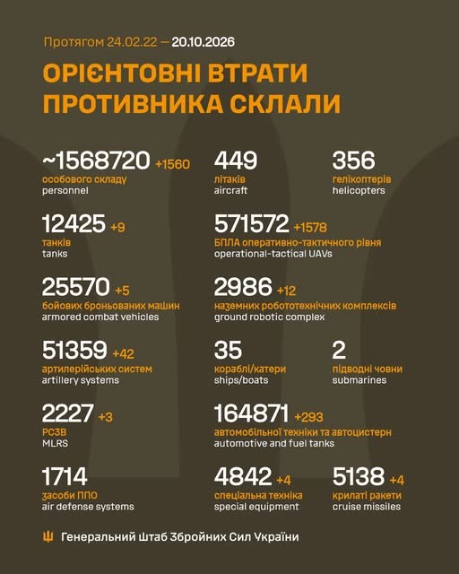 Втрати ворога станом на 20 жовтня 2026: свіжі дані Генштабу та ціна розбитої техніки фото 1