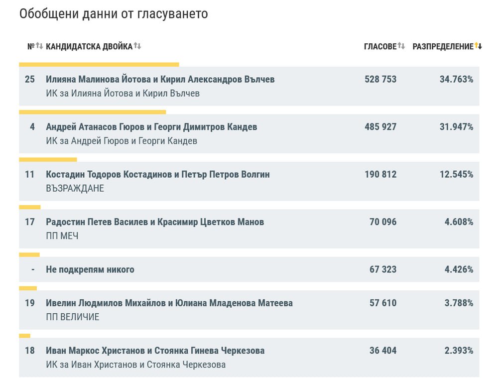 Результати екзитполів першого туру президентських виборів у Болгарії