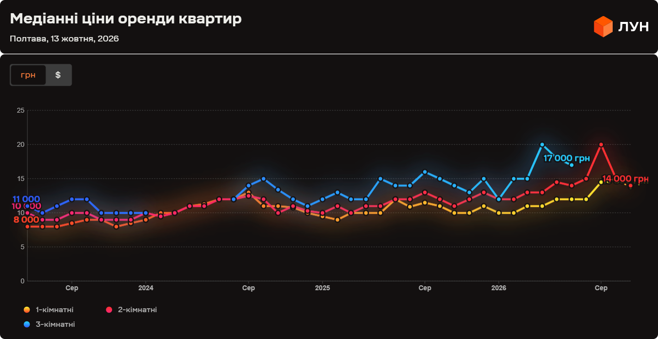 Скільки коштує оренда квартири у Полтаві