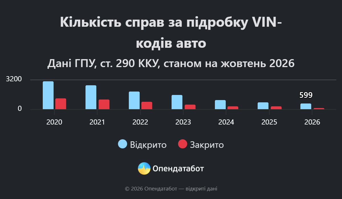Кількість кримінальних проваджень за підробку VIN-кодів автомобілів в Україні у 2020–2026 роках
