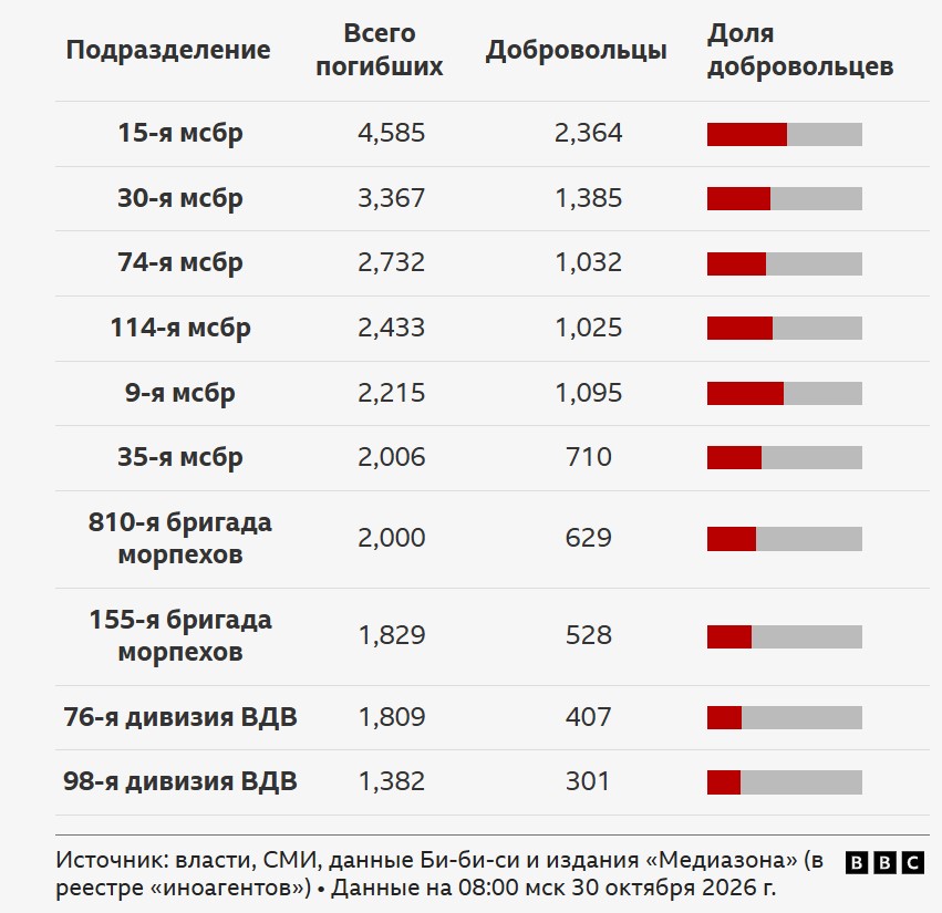 Понад 285 тис. загиблих. Журналісти BBC встановили підрозділи РФ з найбільшими втратами у війні проти України фото 1