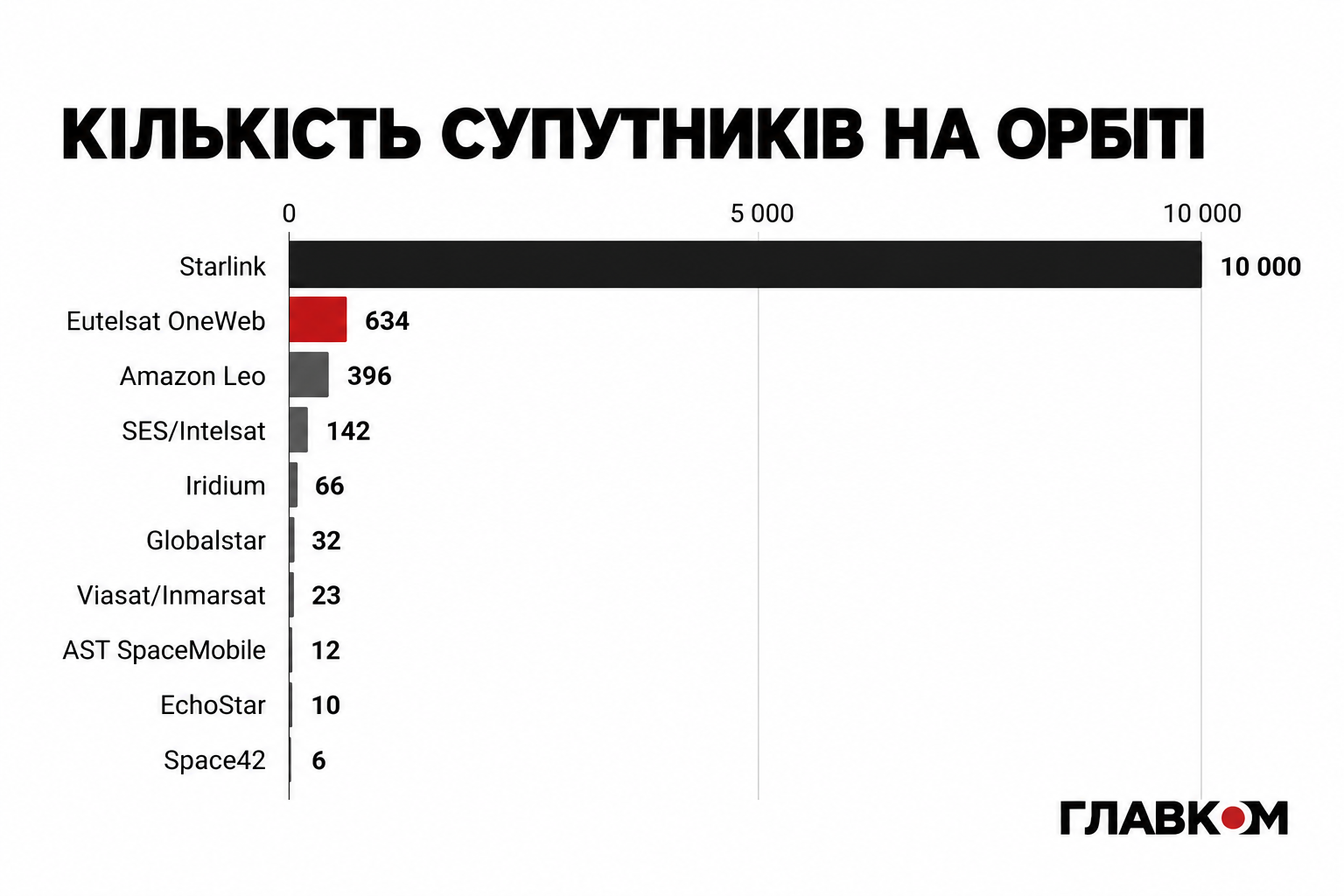 Кількість супутників на орбіті в найбільших операторів зв'язку