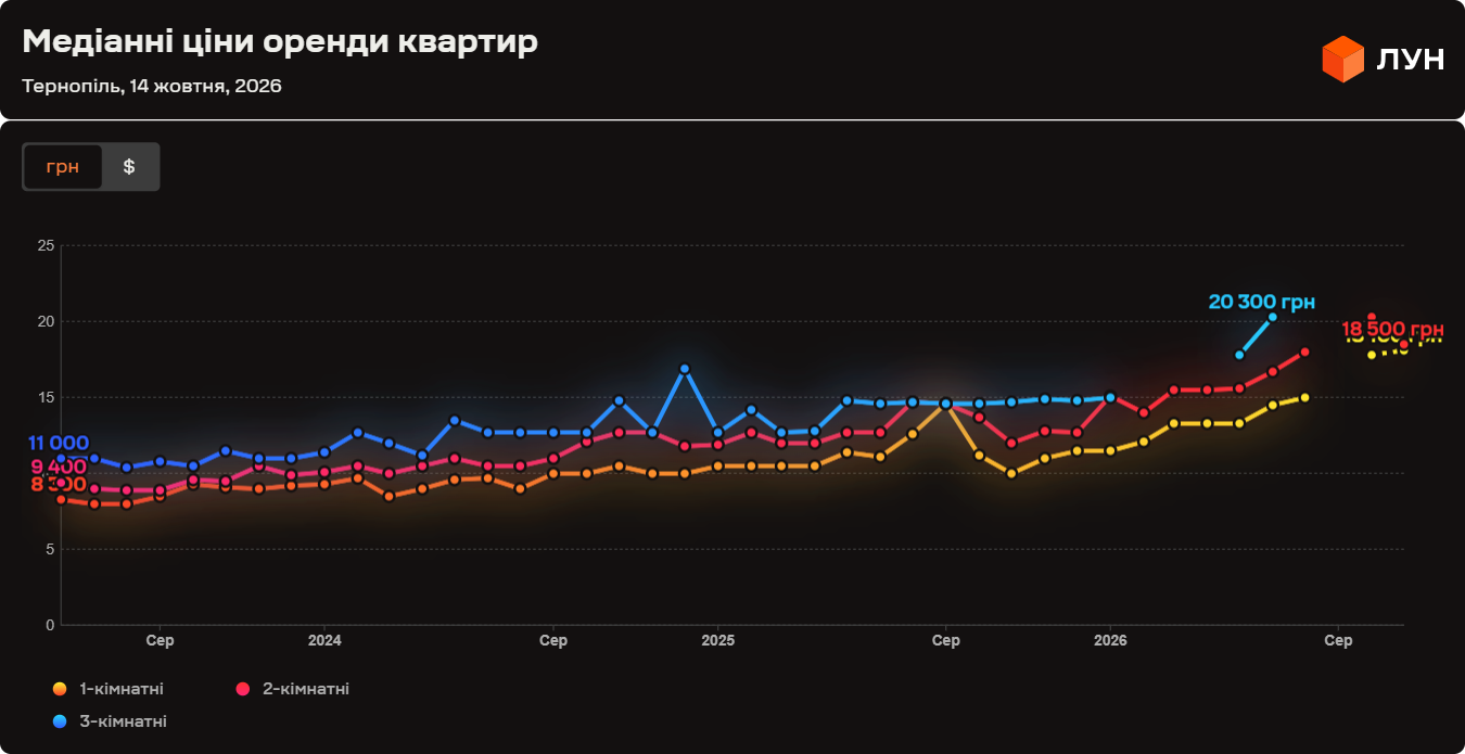Медіанні ціна на оренду квартир у Тернополі