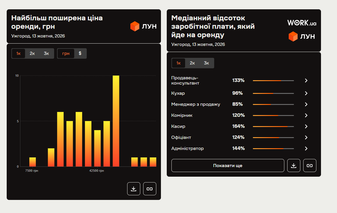 Співвідношення вартості оренди однокімнатної квартири та зарплат в Ужгороді
