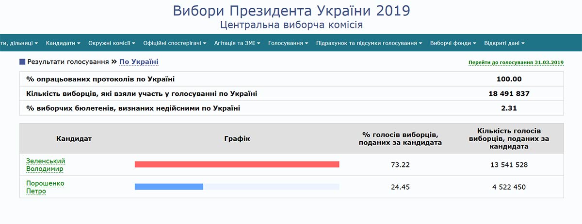 Екснардеп від БПП «поцупив» у Зеленського 73,22% фото 1