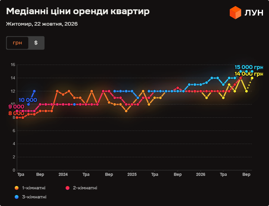 Скільки коштує оренда квартир у Житомирі